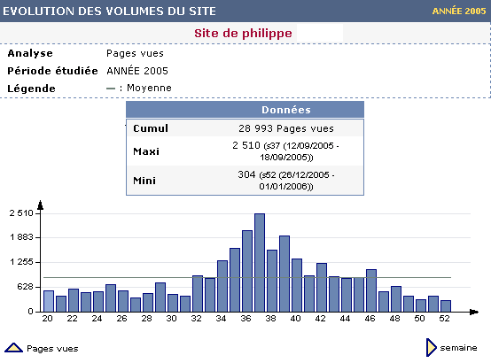 Stat. 2005, nombre de pages vues