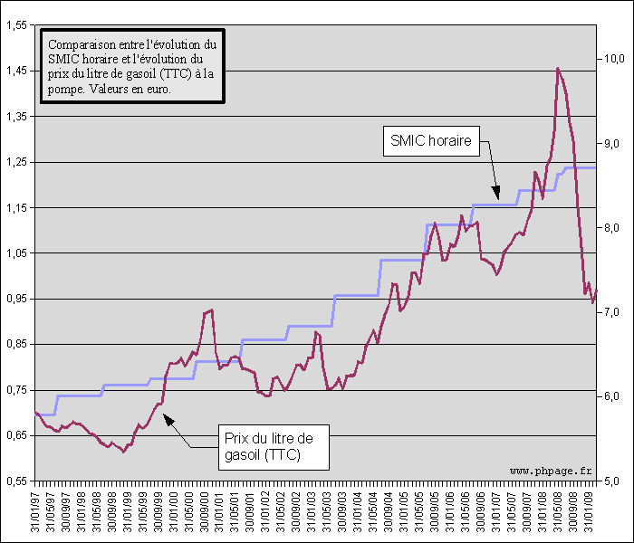 Graphique : rapport entre prix gasoil et SMIC jusqu'au 31/03/2009